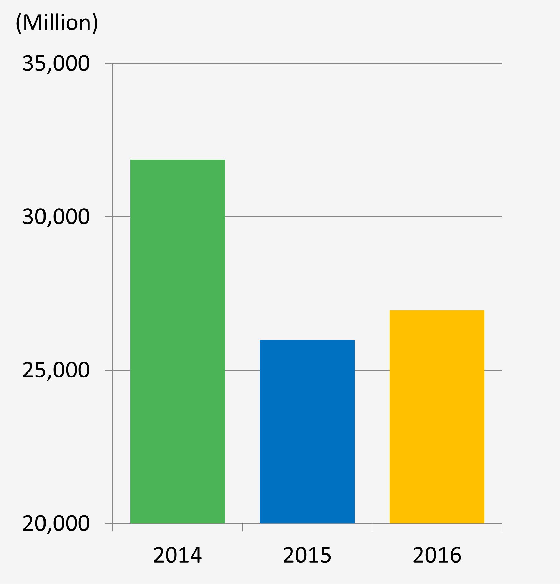Operating revenue | TSRC