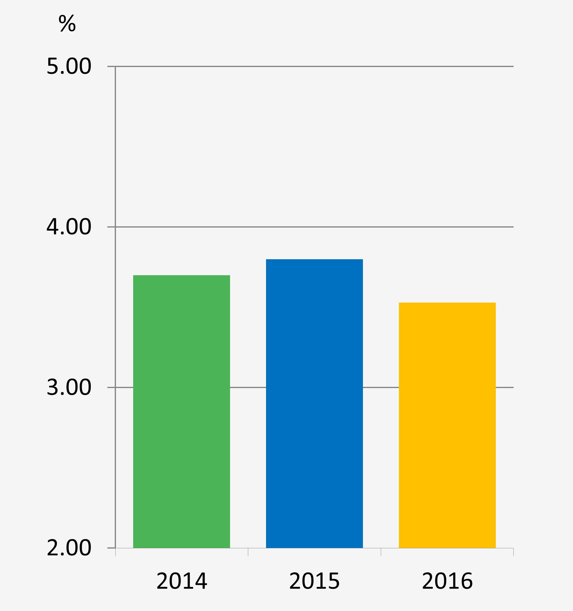Cash dividend yield | TSRC