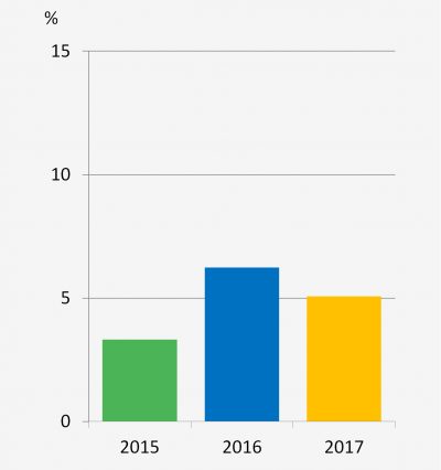 Return on equity | TSRC
