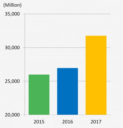 Operating revenue | TSRC