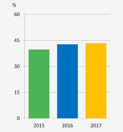 Debt-asset ratio | TSRC