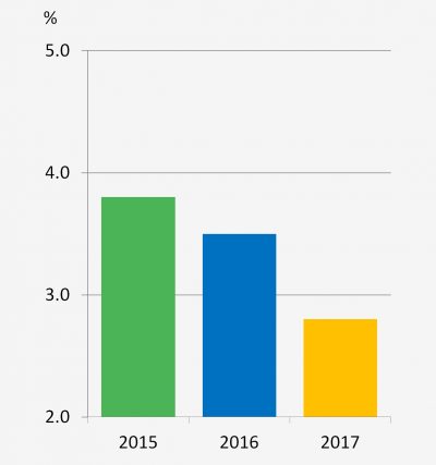 Cash dividend yield | TSRC