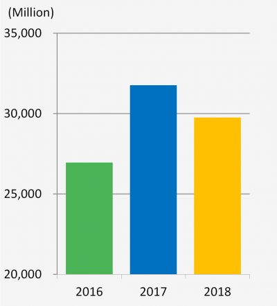 Operating revenue | TSRC