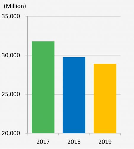 Operating revenue | TSRC
