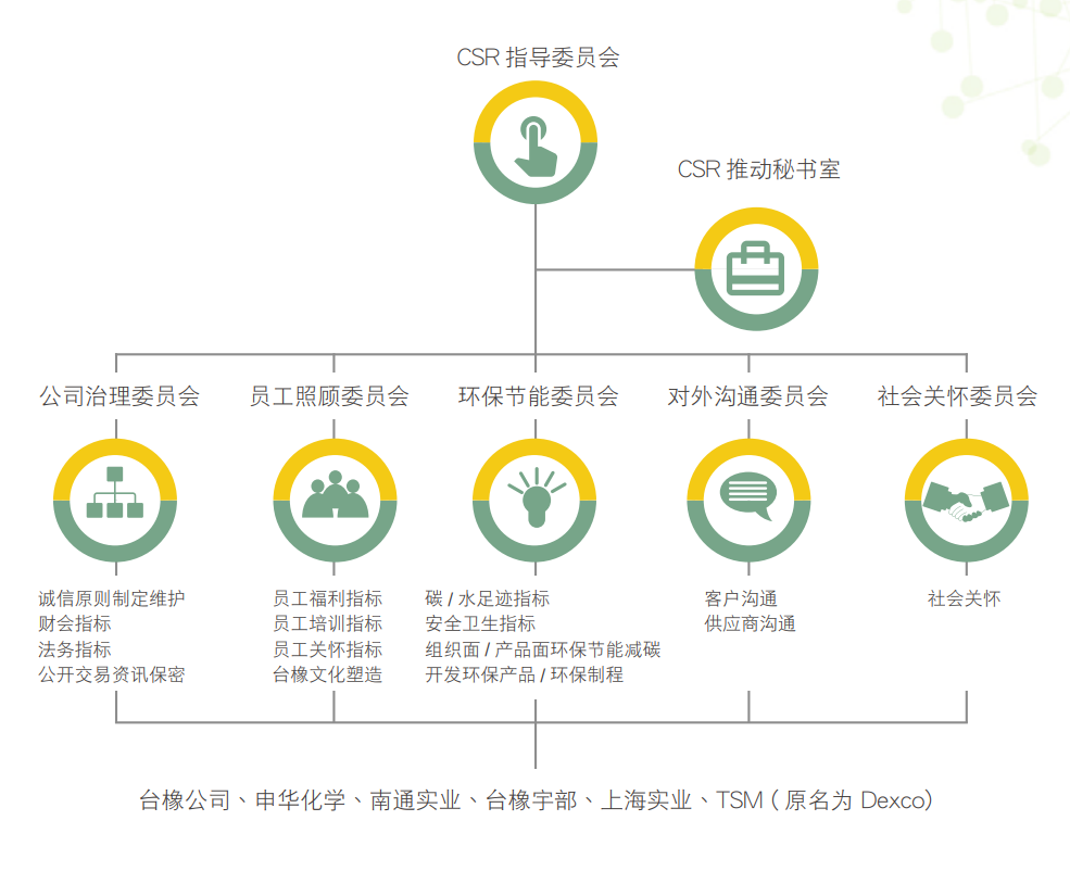 永续议题管理 Tsrc 台橡股份有限公司