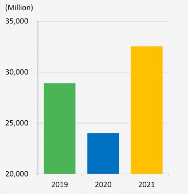 Operating revenue | TSRC
