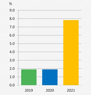 Cash dividend yield | TSRC