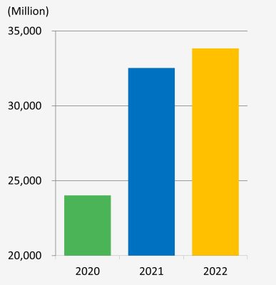 Operating revenue | TSRC