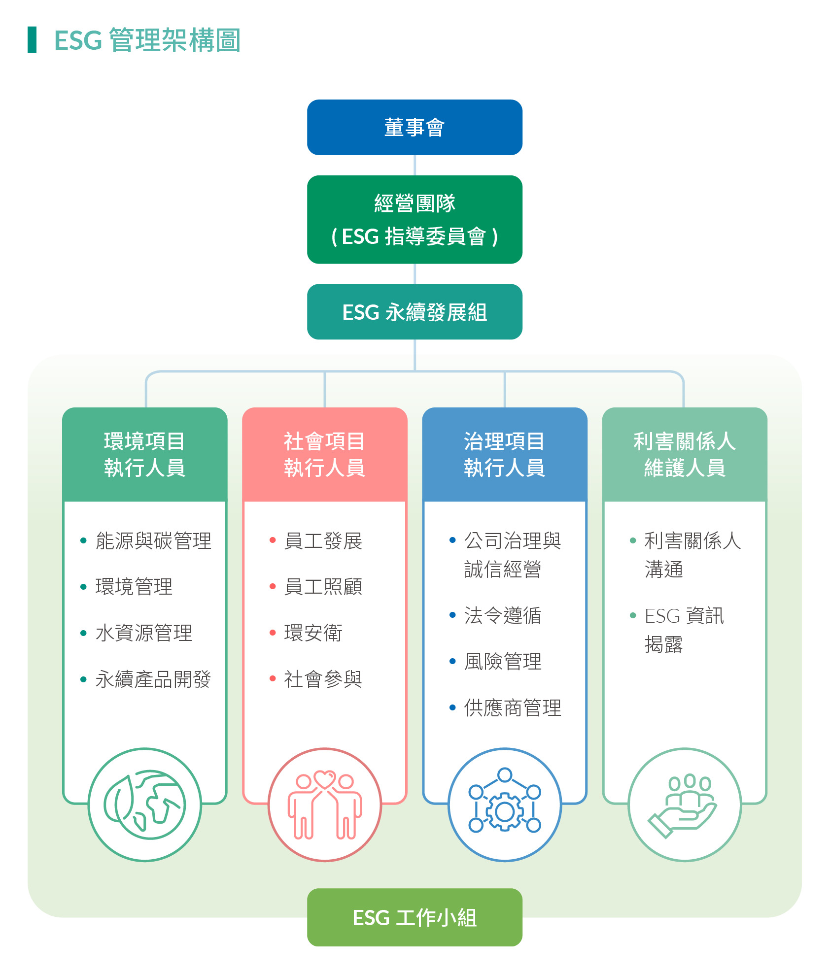 ESG 管理 - TSRC 台橡股份有限公司 - TSRC 台橡股份有限公司
