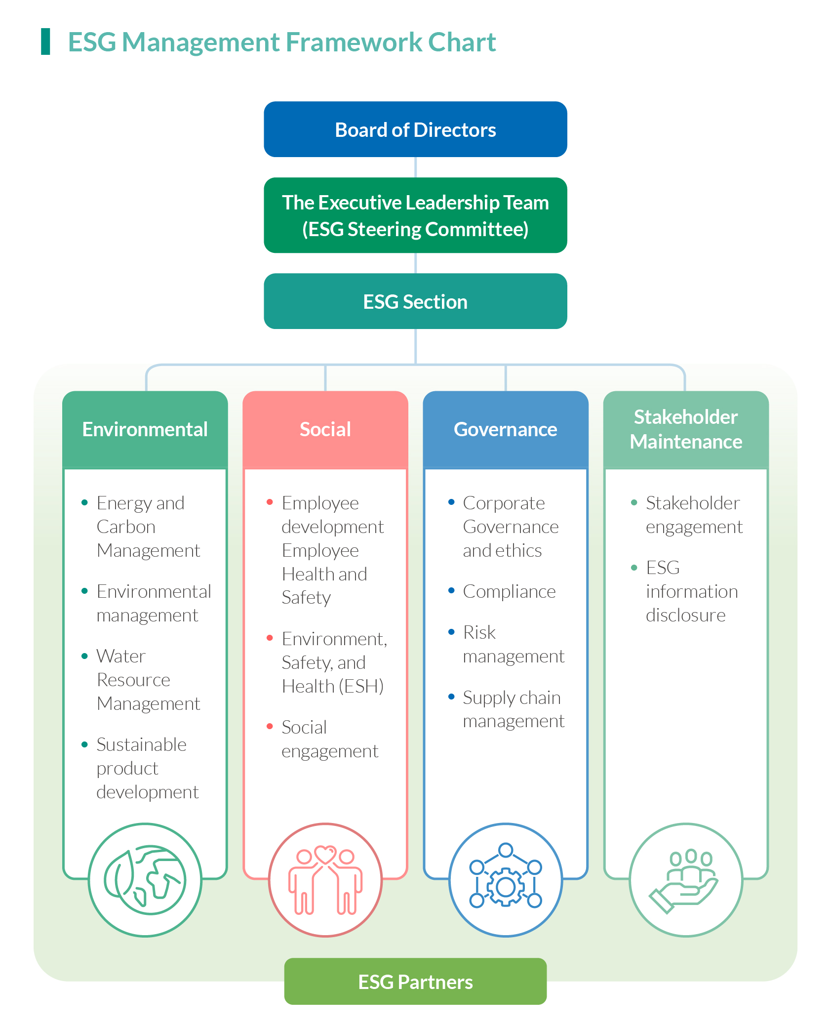 ESG Management - TSRC 台橡股份有限公司