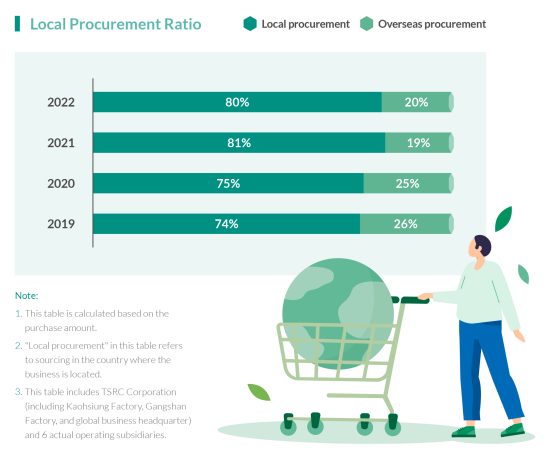 Local Procurement | TSRC