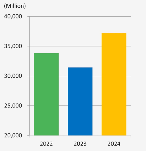 Operating revenue | TSRC