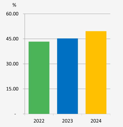 Debt-asset ratio | TSRC