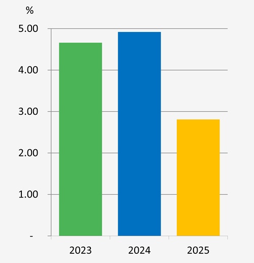 Return on equity | TSRC
