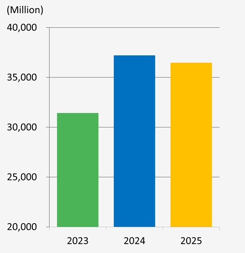 Operating revenue | TSRC