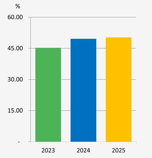 Debt-asset ratio | TSRC